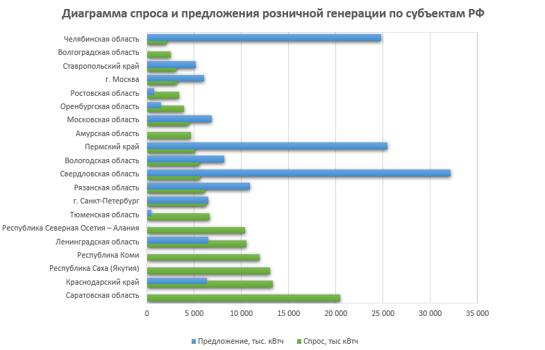 На диаграмме представлены топ 20 субъектов по объемам спроса